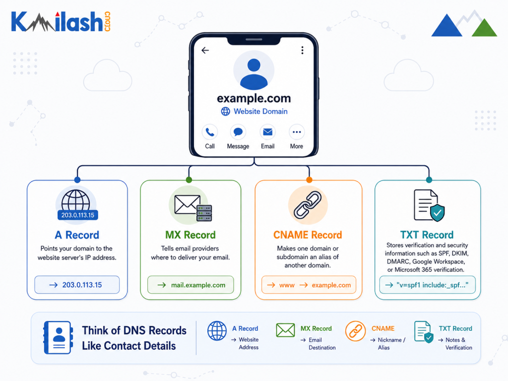 Infographic showing common DNS records types and what each one controls