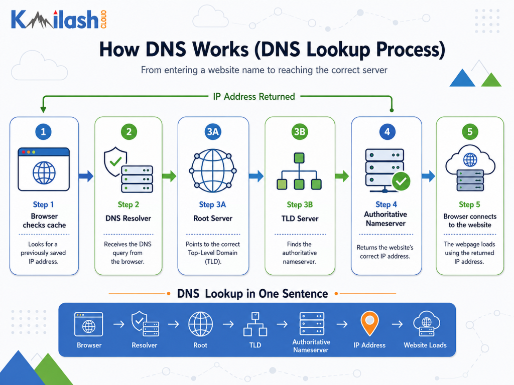 Flowchart of the DNS lookup process from browser to authoritative nameserver