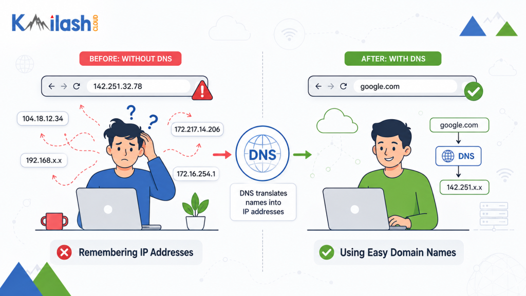 Comparison of typing a hard-to-remember IP address versus an easy domain name