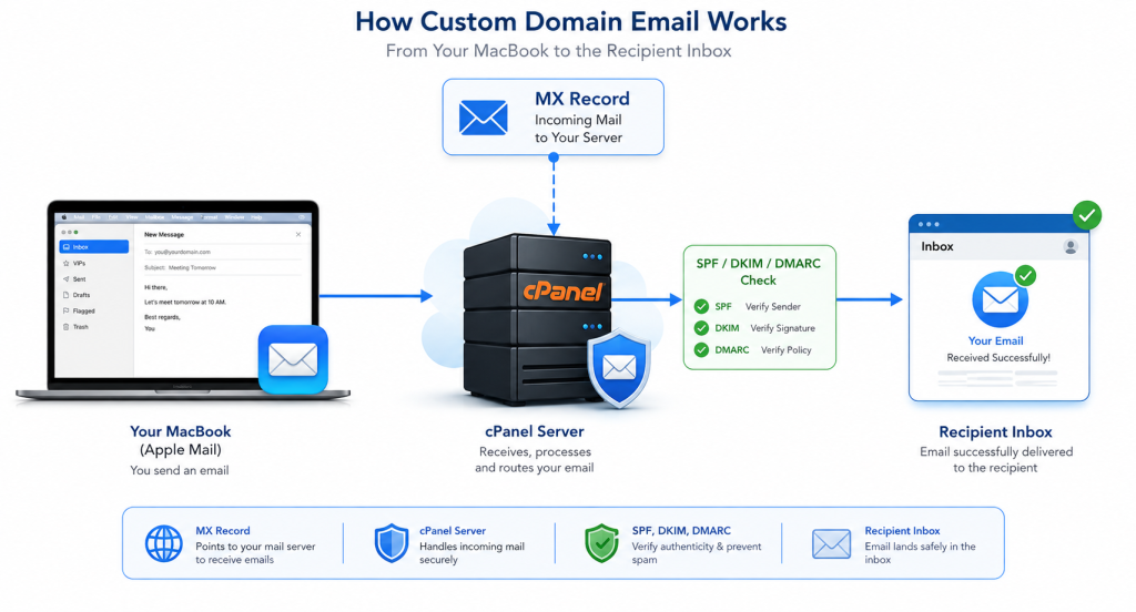 Apple Mail MacBook to Inbox