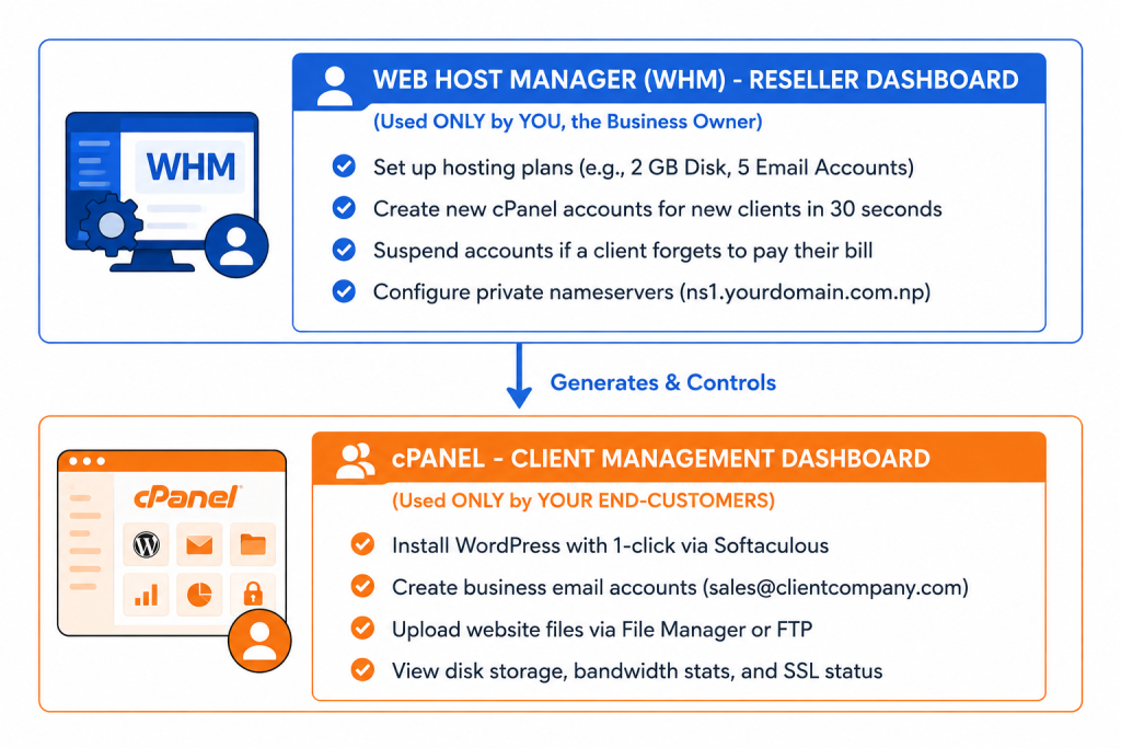 Reseller Hosting in Nepal Start Web Hosting Business