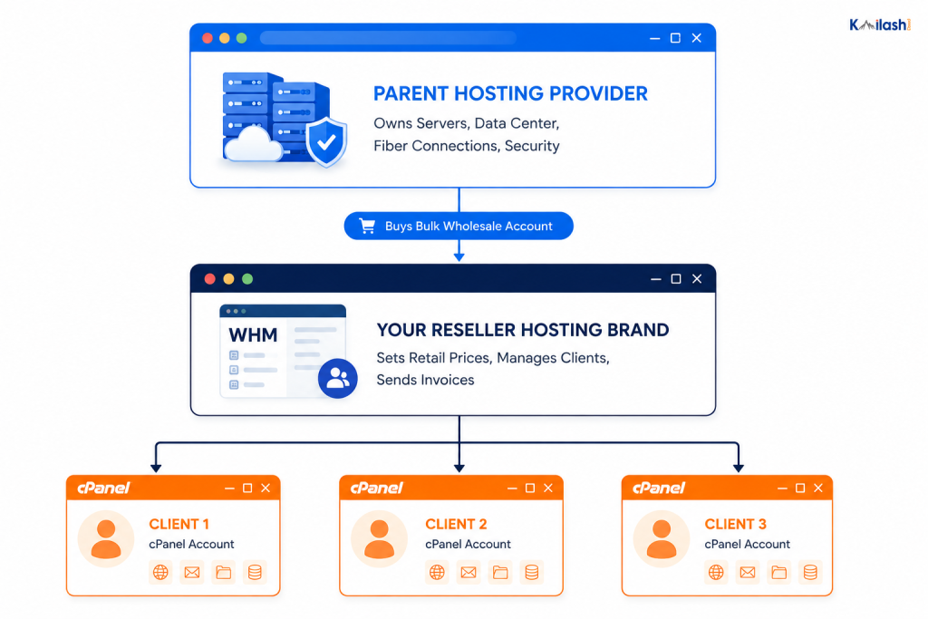 Reseller Hosting in Nepal