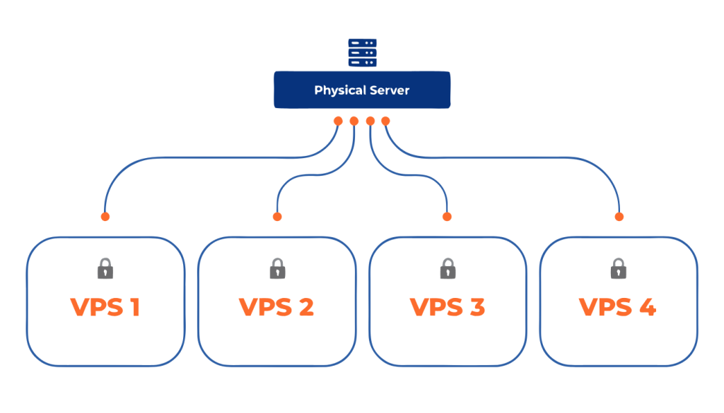 Physical server divided into isolated virtual servers for reliable VPS hosting.